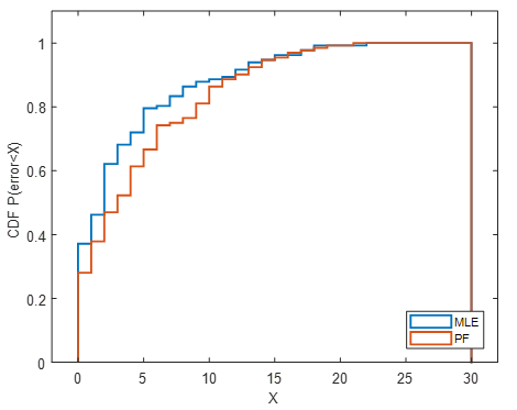 CDF of the bus load error