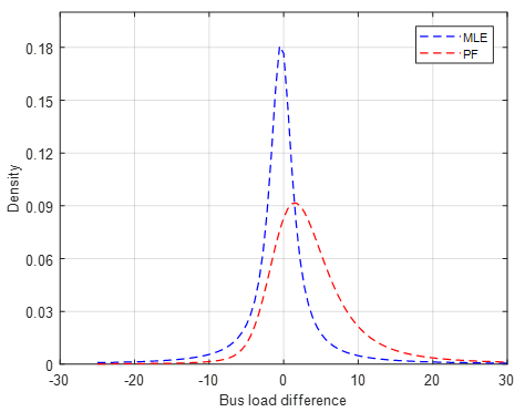 Estimated bus load error distribution