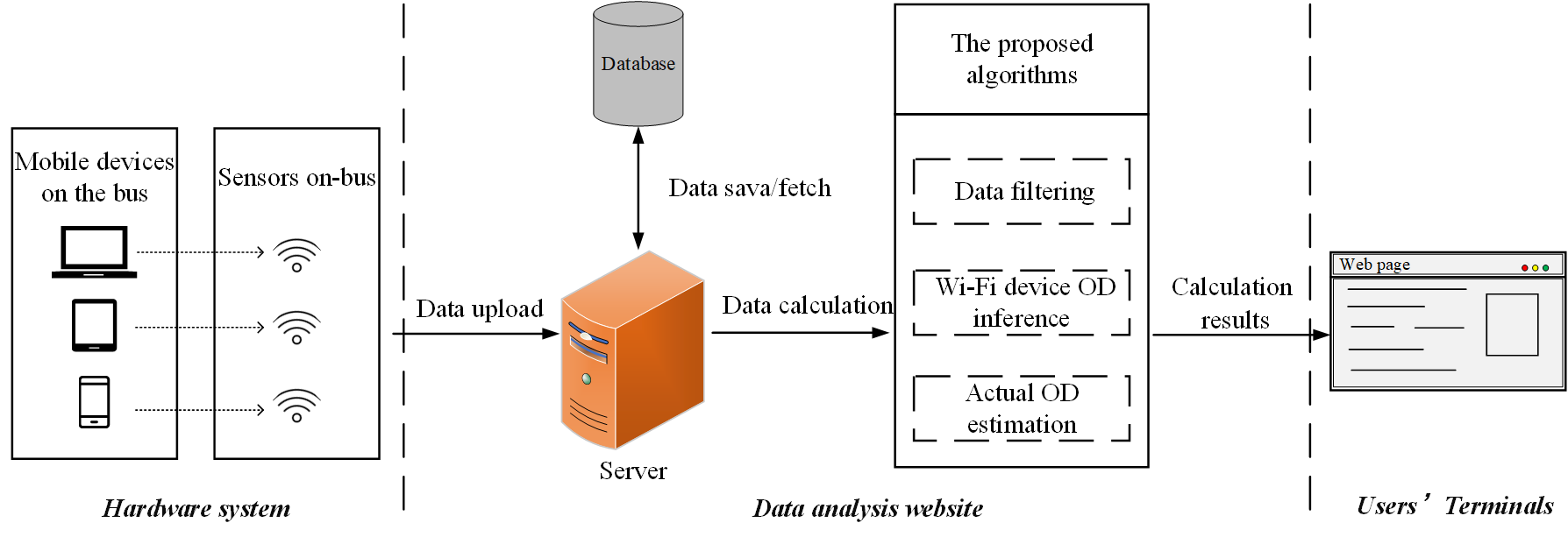 Overall architecture of the data collection system