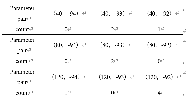 Statistics of optimal filtering parameters