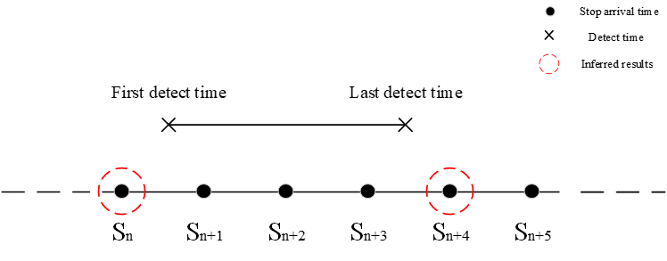 The inference process of the boarding and alighting stop of the detected devices